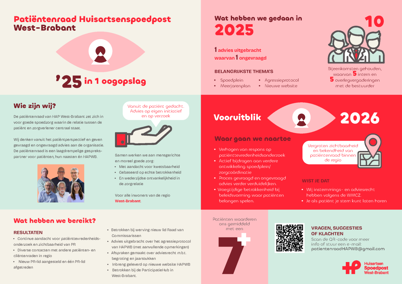 1603026 opzet infographic patientenraad hap